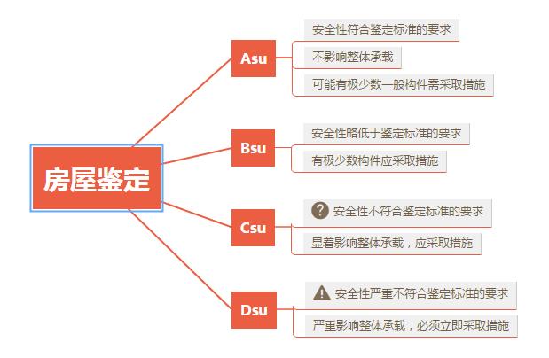 房屋安全鑒定的發(fā)展及鑒定等級