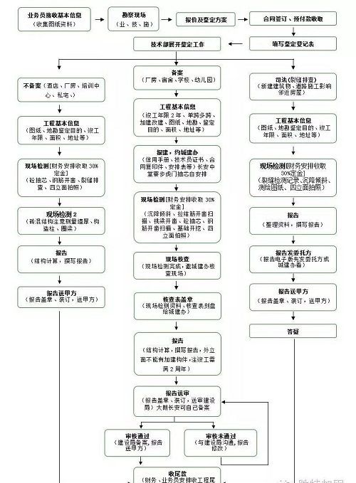 房屋安全鑒定