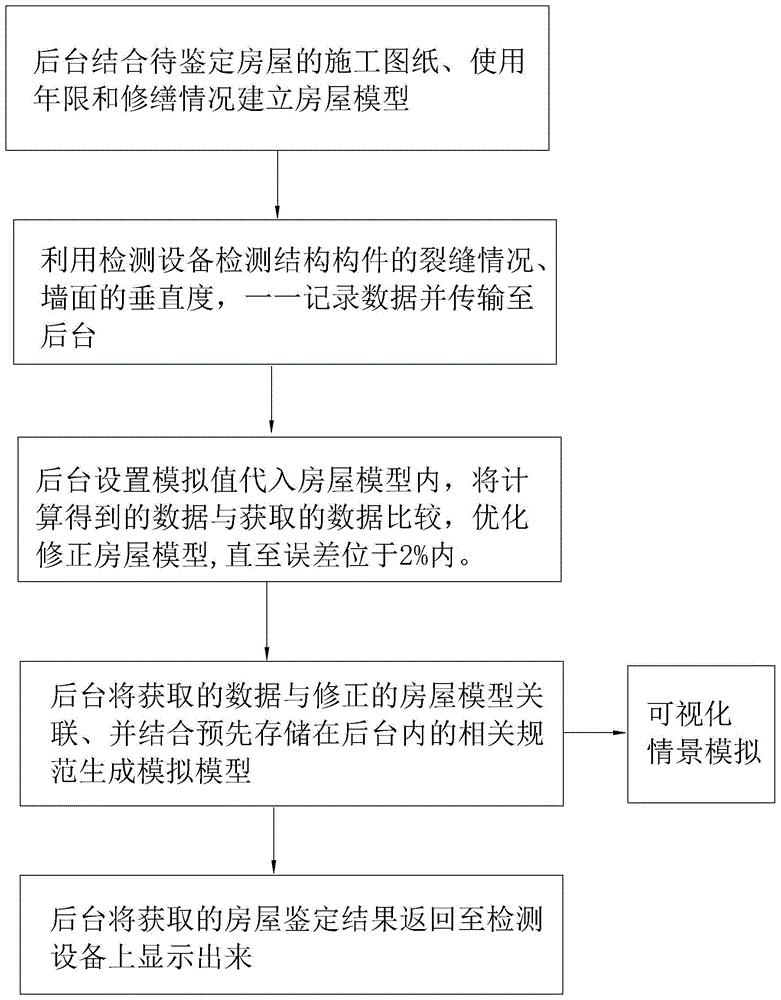 房屋安全性鑒定方式與流程