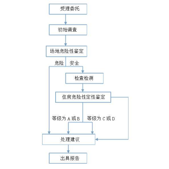 房屋可靠性鑒定